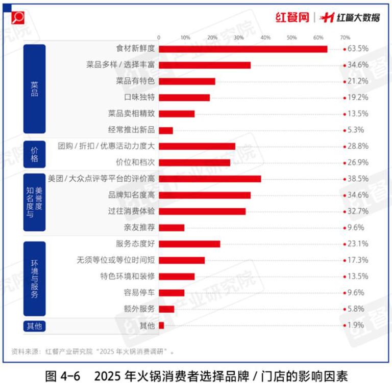 性价比、地域风成增长密码！超6000亿的大赛道还有哪些机会？