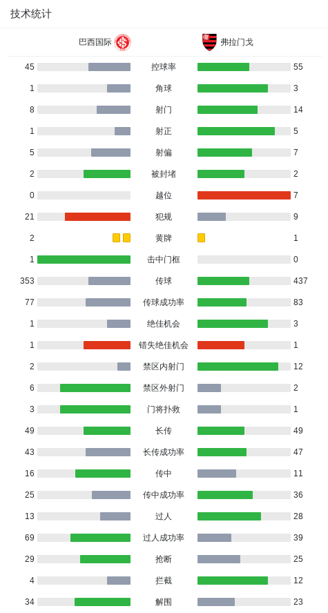 弗拉门戈两回合3-0巴西国际，德阿拉斯卡埃塔、佩德罗破门