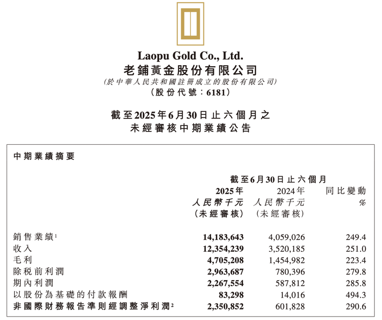  老铺黄金上半年经调整净利增近3倍至23.5亿，平均店效4.6亿赶超奢侈品巨头 