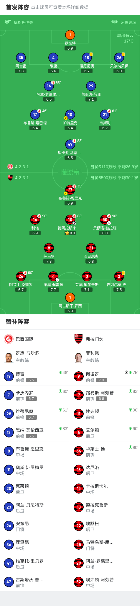 弗拉门戈两回合3-0巴西国际，德阿拉斯卡埃塔、佩德罗破门