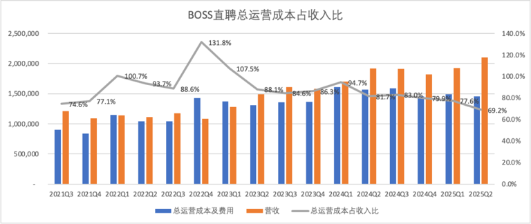 BOSS直聘生意经：企业是金主，打工人是衣食父母