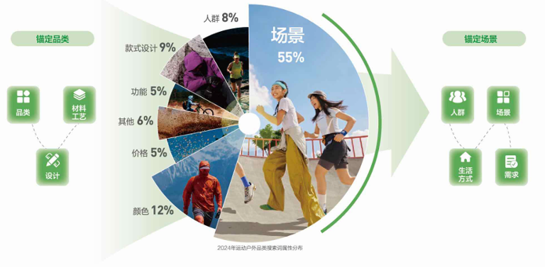 为什么运动户外品牌都在押注「场景」