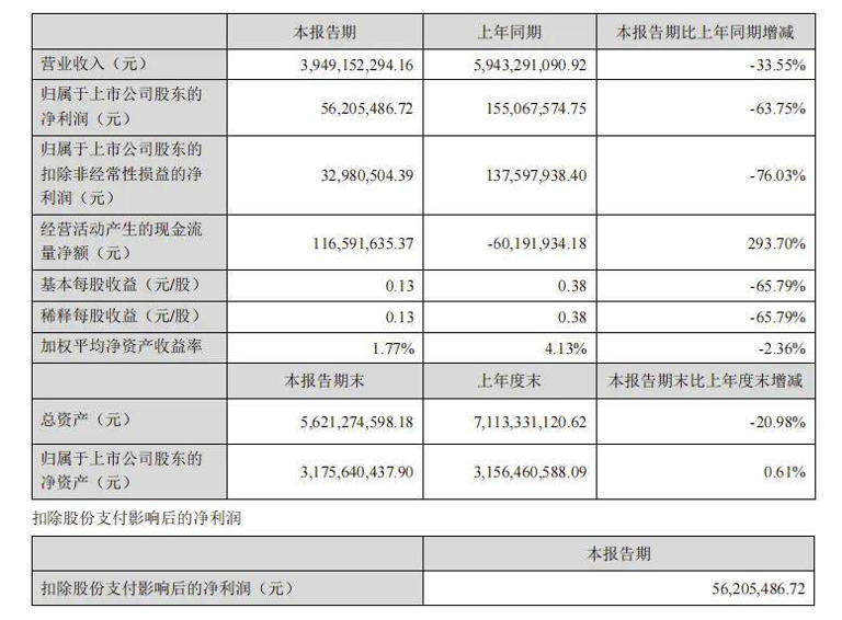 卖不完，根本卖不完！华致酒行库存白酒亏了4.37亿