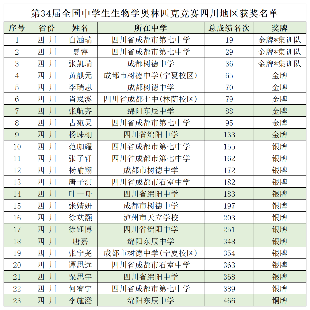四川三名学子入选生物奥赛国家集训队并保送清北 成都七中学子成绩亮眼