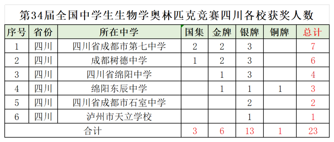 四川三名学子入选生物奥赛国家集训队并保送清北 成都七中学子成绩亮眼