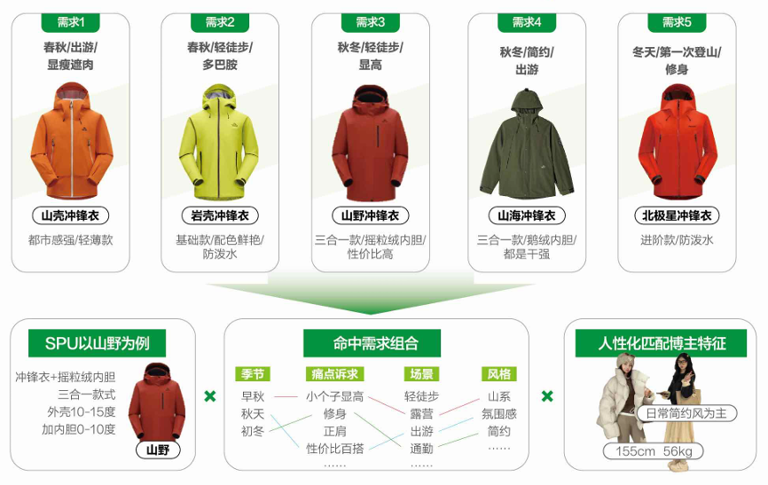 为什么运动户外品牌都在押注「场景」