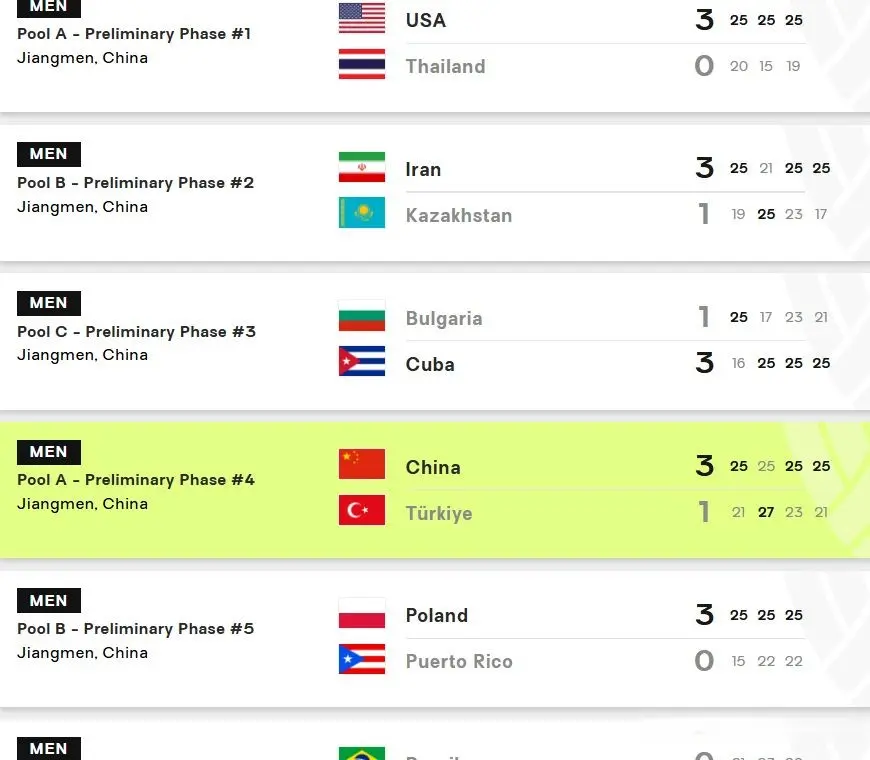 世锦赛：中国国青男排3-1土耳其，巴西0-3日本，美国3-0泰国