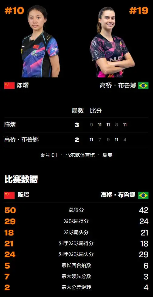 瑞典大满贯：首个单打8强诞生！陈熠3-2逆转，对手才赢张本美和