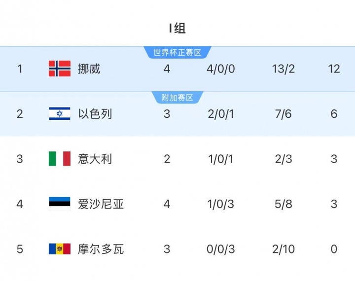 从未踢过大赛！厄德高：和挪威进世界杯是最大梦想之一，是时候了