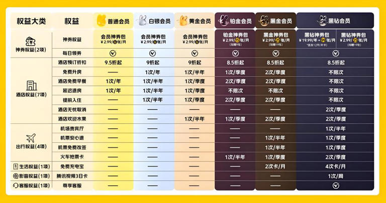 会员体系升级潮背后，藏着大消费时代的攻守之道
