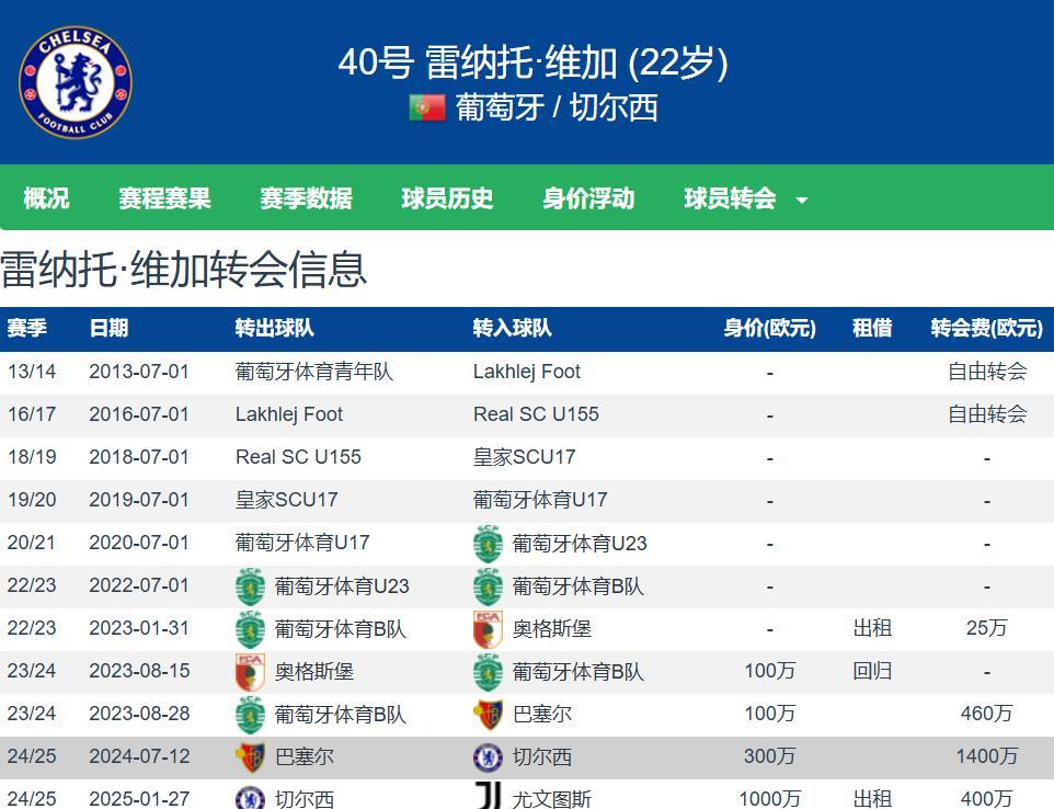 切尔西的生意经 低进高出频繁 维加2550万镑加盟黄潜 40%二转分成