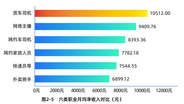 月入过万元超主播！货车司机成新就业“收入王”，数字能力正在成为核心影响因素