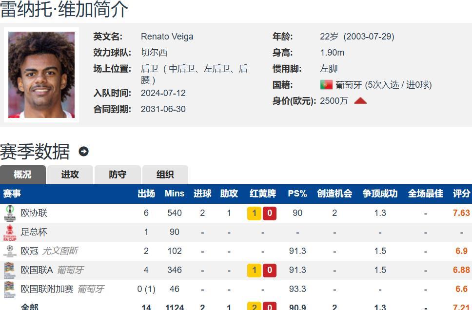 切尔西的生意经 低进高出频繁 维加2550万镑加盟黄潜 40%二转分成