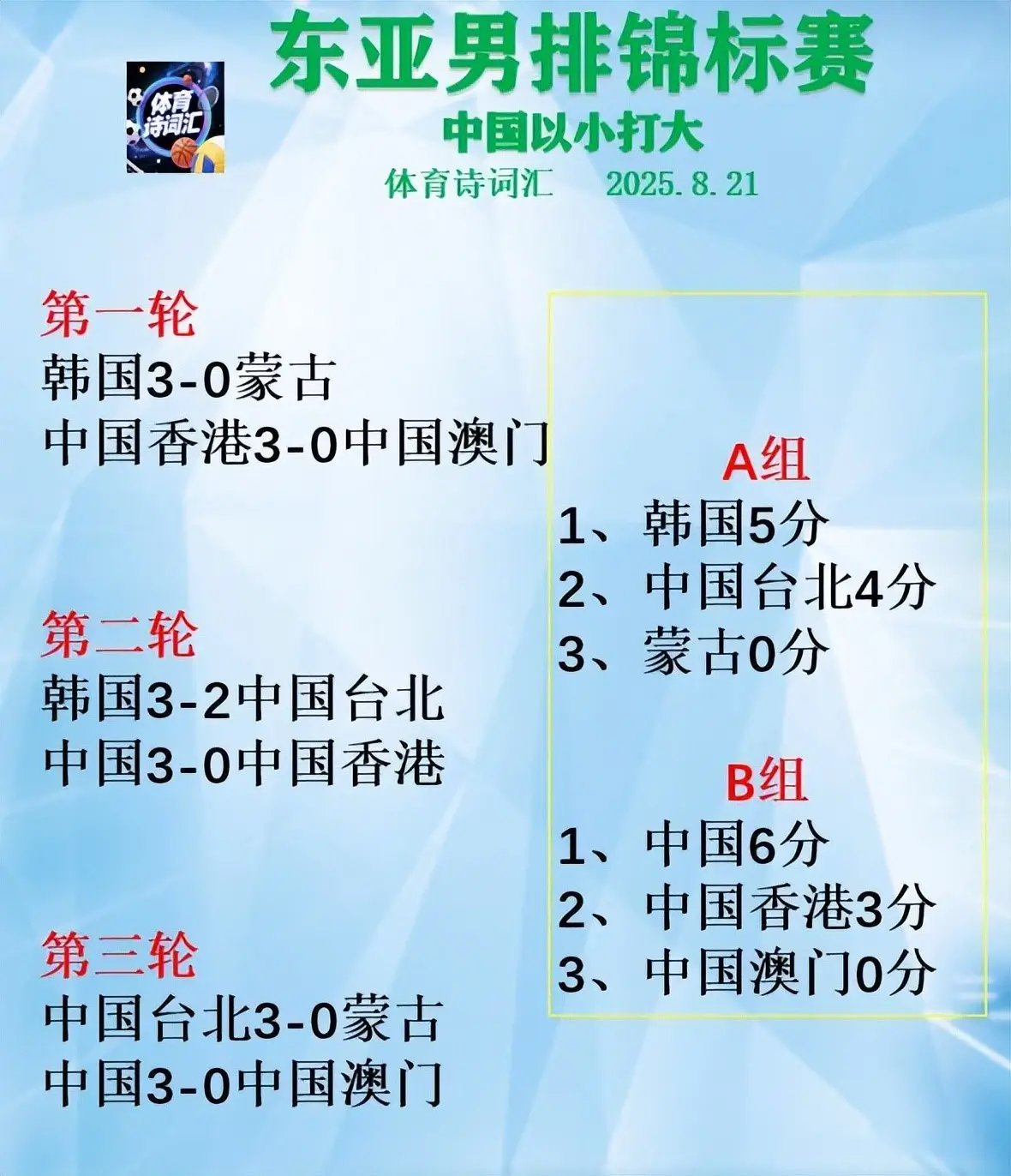 东亚男排锦标赛：中国3-0中国澳门晋级四强，将战中国台北