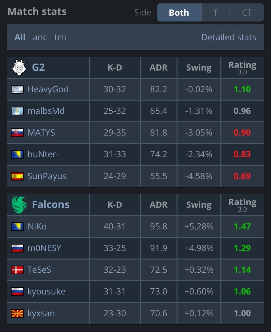 NiKo亲手碾碎老东家G2钥匙，Falcons 2:0 晋级EWC八强