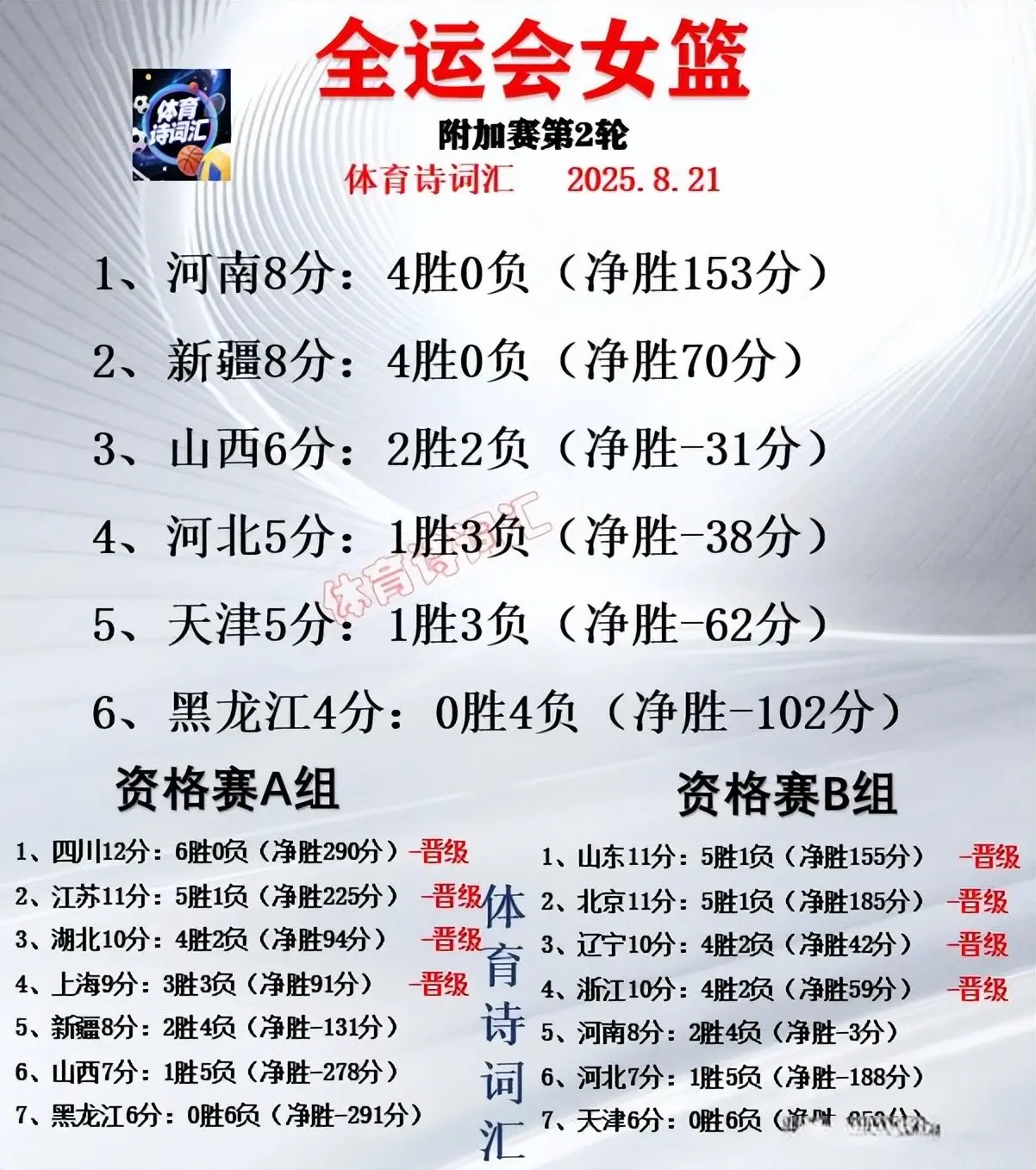 全运会女篮：河南94-70山西，新疆70-56河北，3队争夺最后席位