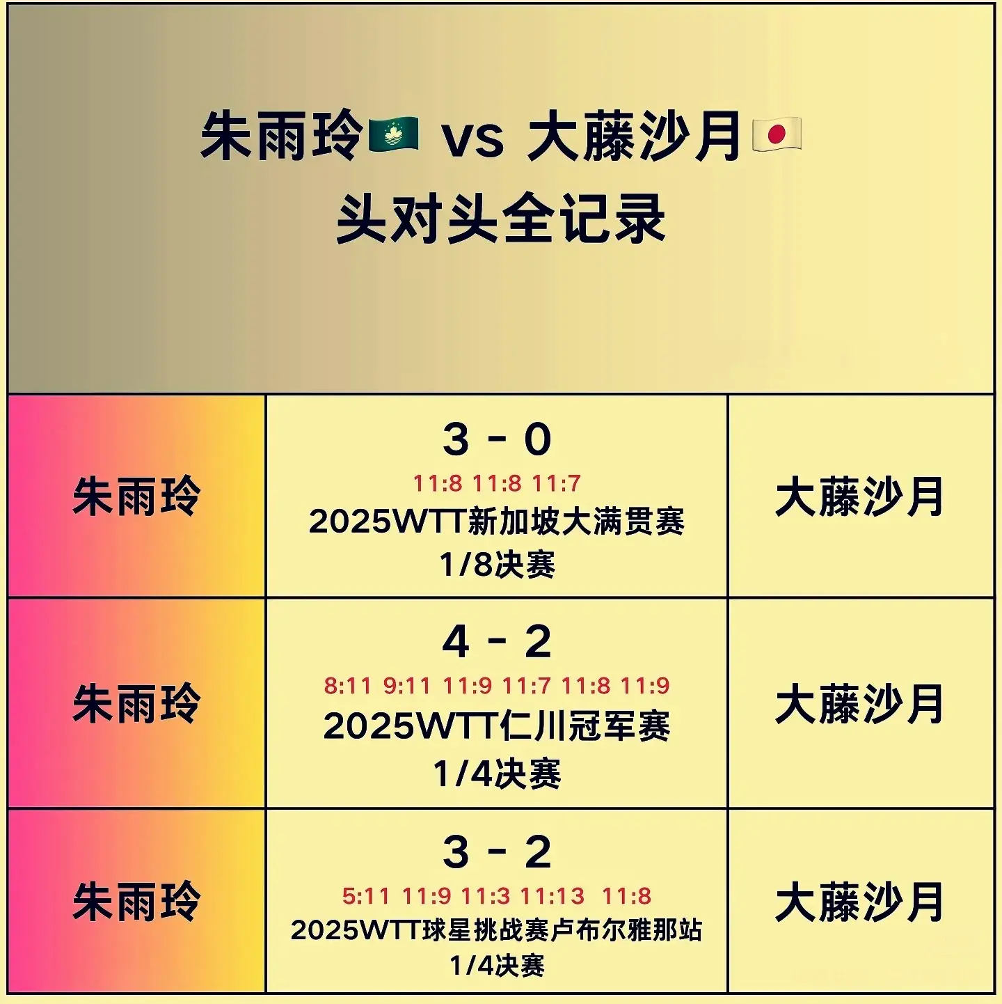 瑞典大满贯：女单8强出4！国乒3连胜，日乒击败世界冠军，强占1席