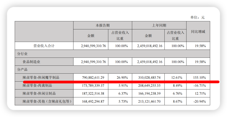 魔芋“带飞”零食巨头业绩：盐津铺子、卫龙上半年营收双双增近两成，超三十品牌“杀入”推动原料价格翻倍 