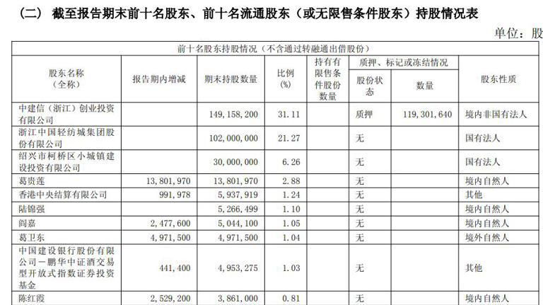 “砸钱”超3亿元！会稽山半年报意外揭秘：股价暴涨推手原来是期货大佬葛卫东！