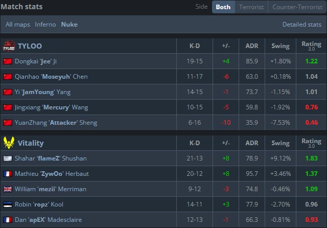 电竞世界杯CS2：天禄0-2不敌世界第一VIT，无缘晋级四强