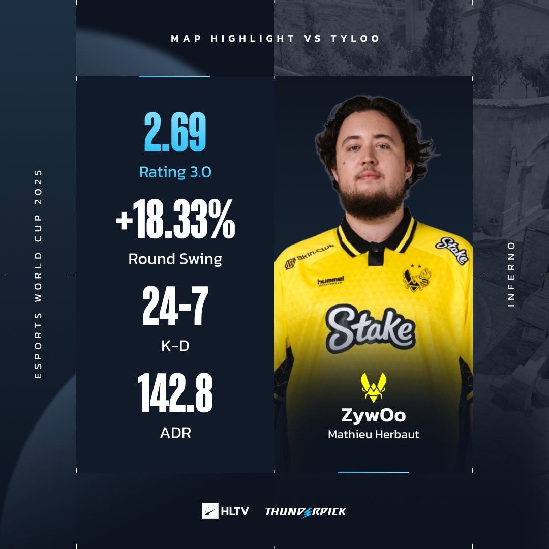 电竞世界杯CS2：天禄0-2不敌世界第一VIT，无缘晋级四强