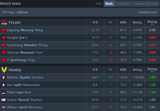 电竞世界杯CS2：天禄0-2不敌世界第一VIT，无缘晋级四强