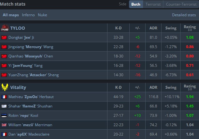 电竞世界杯CS2：天禄0-2不敌世界第一VIT，无缘晋级四强