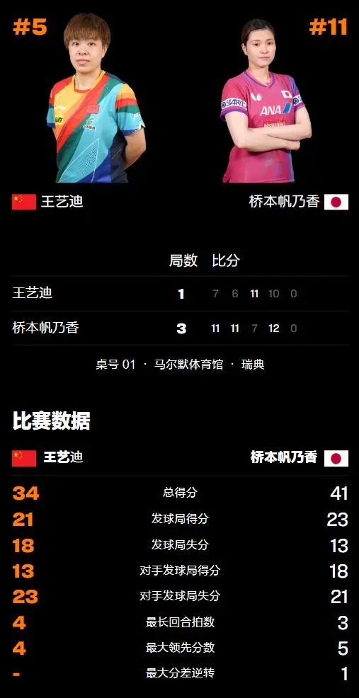 瑞典大满贯：王艺迪再输日本！桥本帆乃香连赢国乒2场，晋级迎战王曼昱