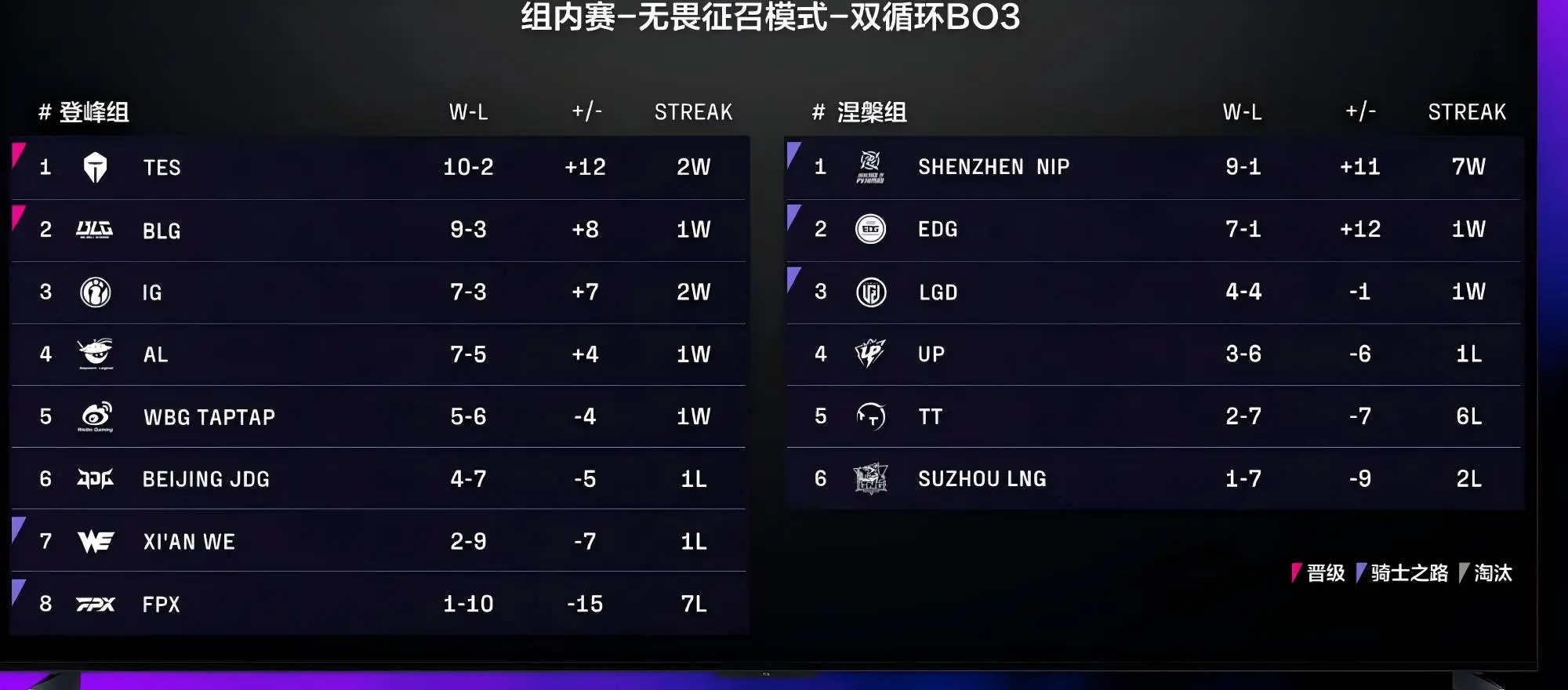 冠军中单狂送8人头，JDG一比二不敌BLG，恐无缘世界赛门票！