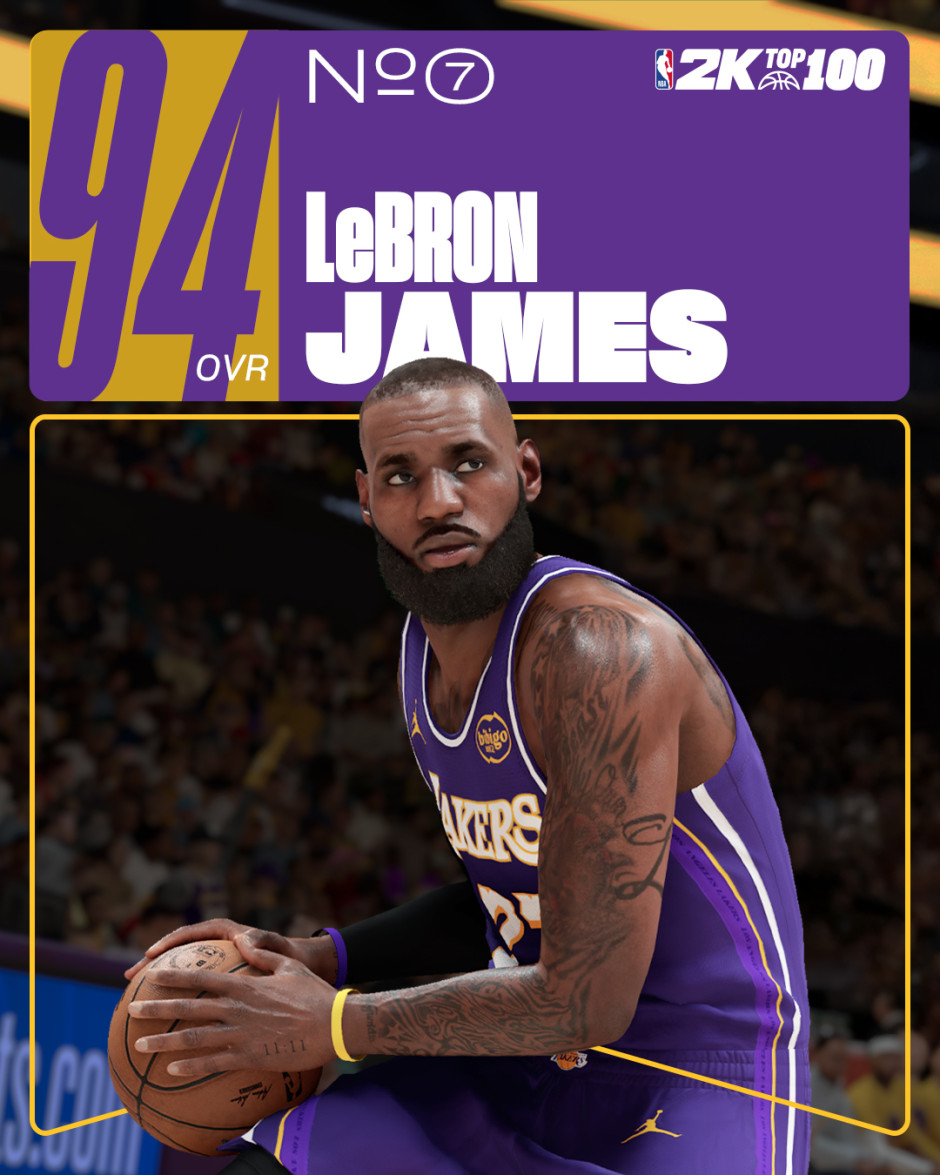 nba2k26能力值top10出炉！约基奇&亚历山大并列榜首 詹姆斯仅94