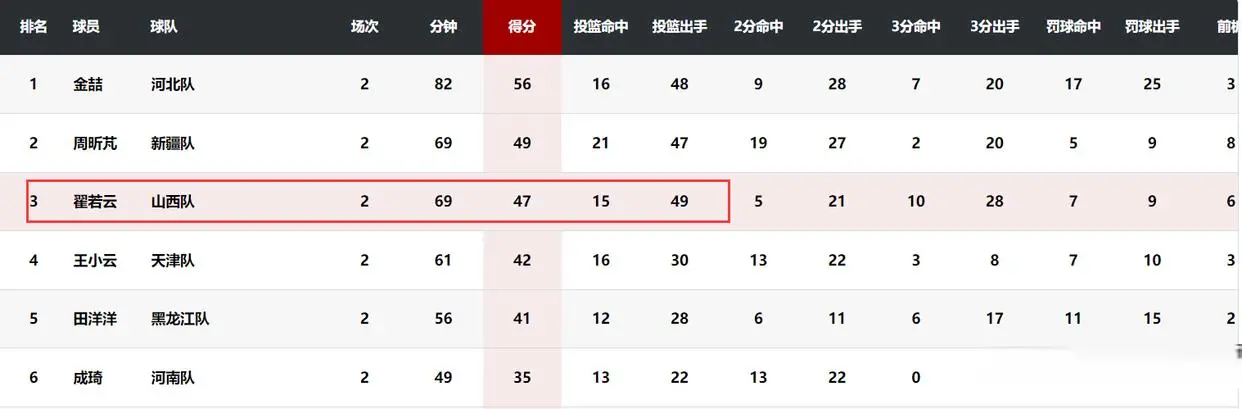 27+10后20+6！1.82米锋线打成得分机器 27岁获宫鲁鸣信赖有理