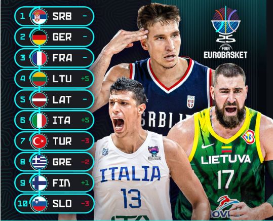 FIBA官宣男篮欧洲区世预赛分组 东契奇约基奇字母哥有望领衔出征