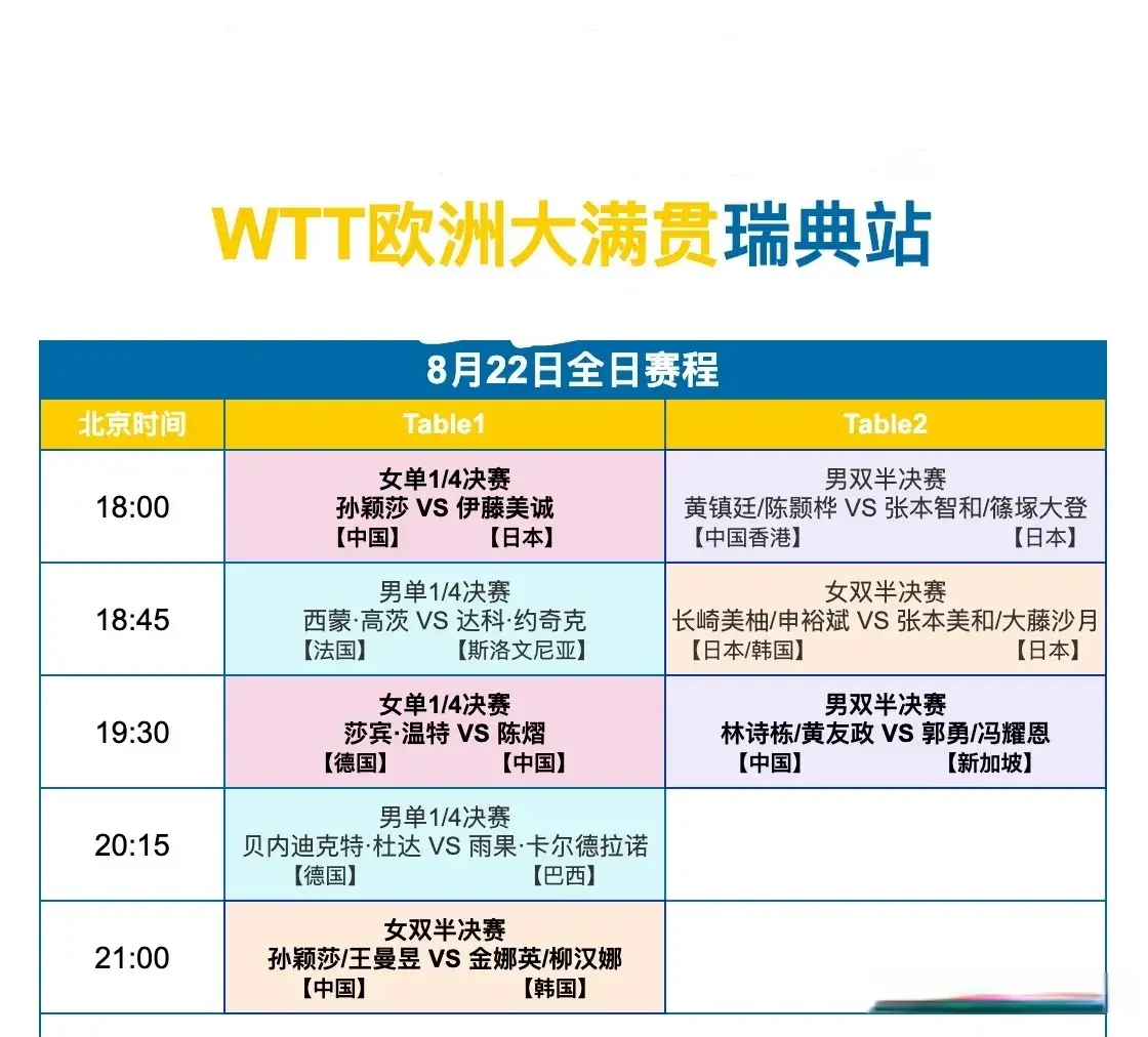 瑞典大满贯8月22日国乒赛程：孙颖莎vs伊藤美诚，女单3遇日本高手