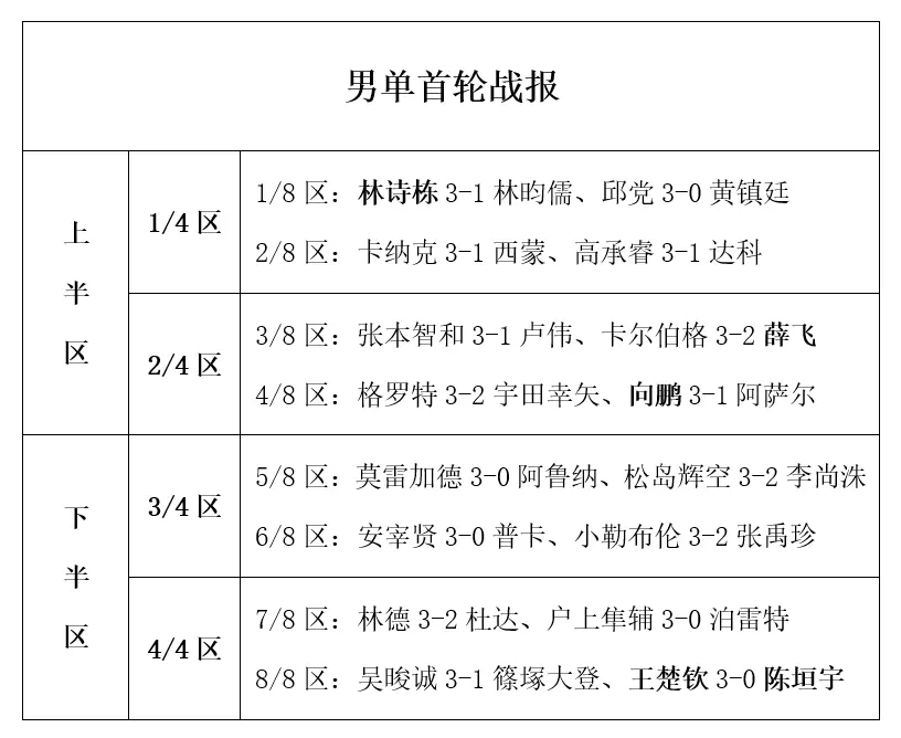 WTT横滨赛：男单16强诞生！国乒日本各3人，2位世界前十选手出局