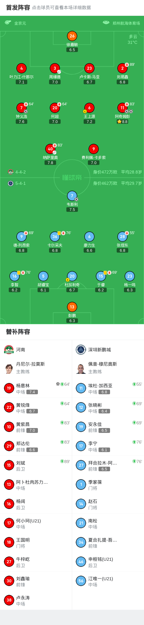 河南4-1新鹏城终结中超连续6场不胜，阿奇姆彭双响，钟义浩建功