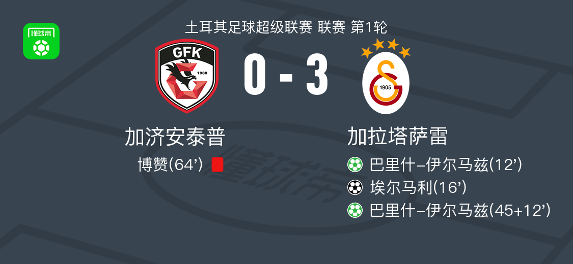加拉塔萨雷3-0大胜加济安泰普，巴里什-伊尔马兹梅开二度，埃尔马利破门