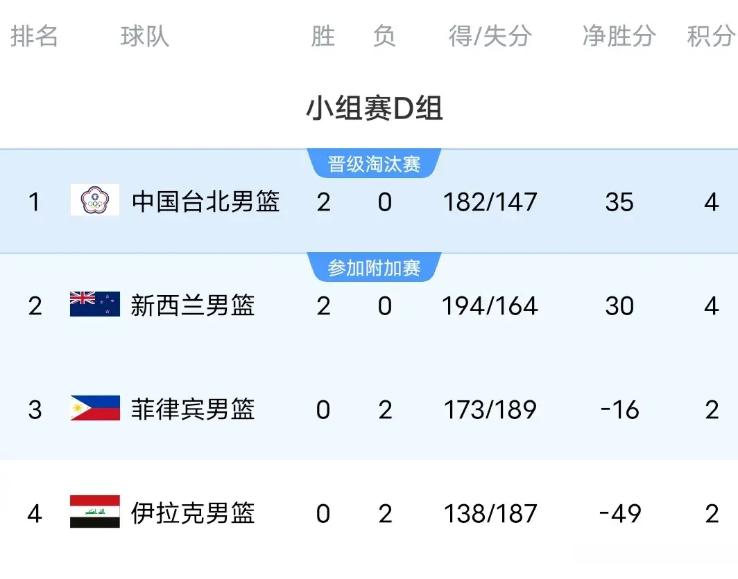 82-73爆大冷！男篮亚洲杯第二轮结束，积分榜:中国第一，日本第二