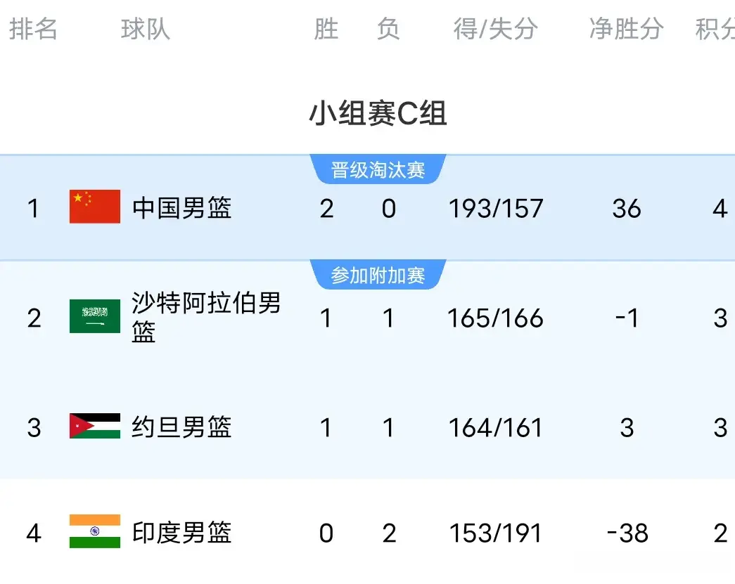 82-73爆大冷！男篮亚洲杯第二轮结束，积分榜:中国第一，日本第二