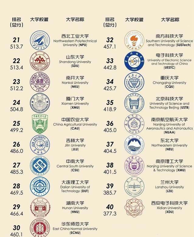 2025大学排名大洗牌！清华北大稳坐宝座，南科大32名逆袭！