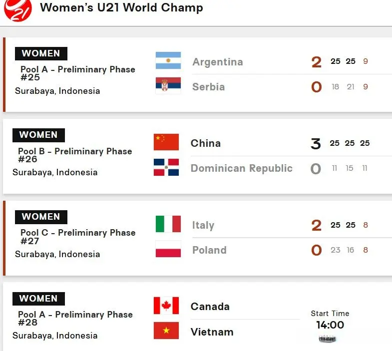 女排U-21世锦赛：中国3-0多米尼加，亚洲6队中日越全胜，韩国连败
