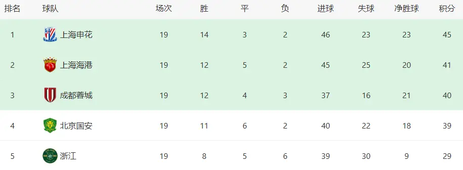 申花VS海港首发浮现：争冠归属大战，吴曦+李可坐镇中场，5大外援领衔中轴线