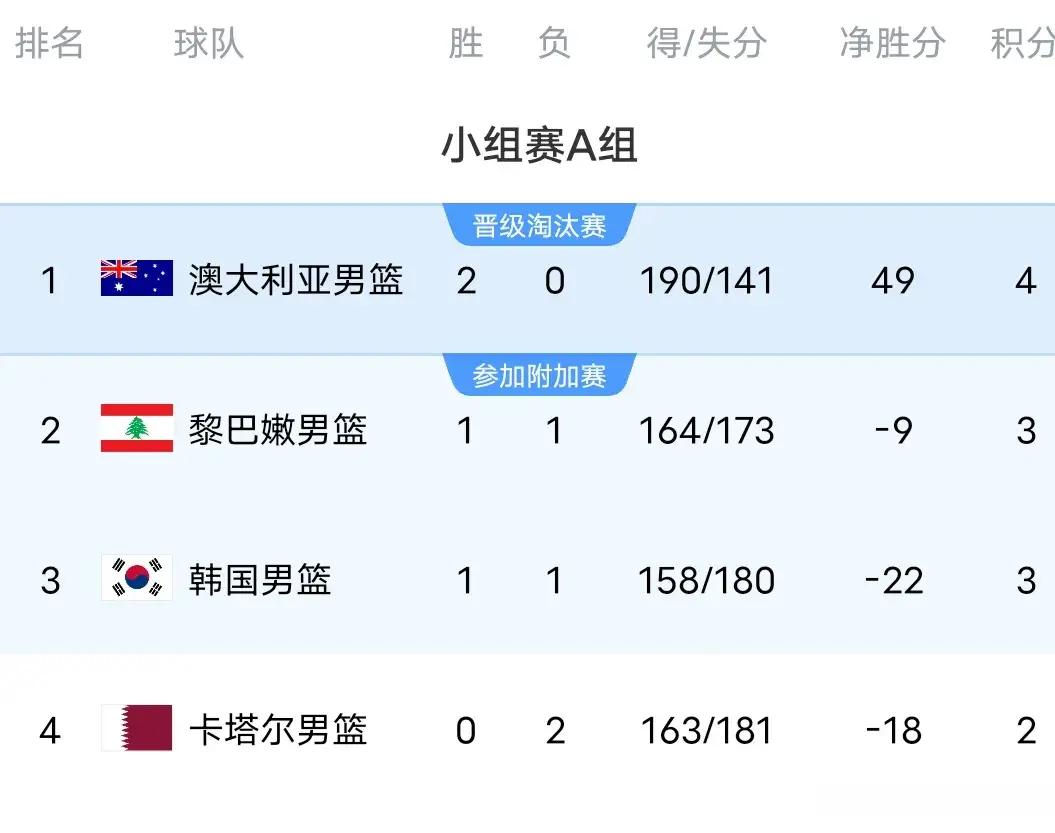 82-73爆大冷！男篮亚洲杯第二轮结束，积分榜:中国第一，日本第二