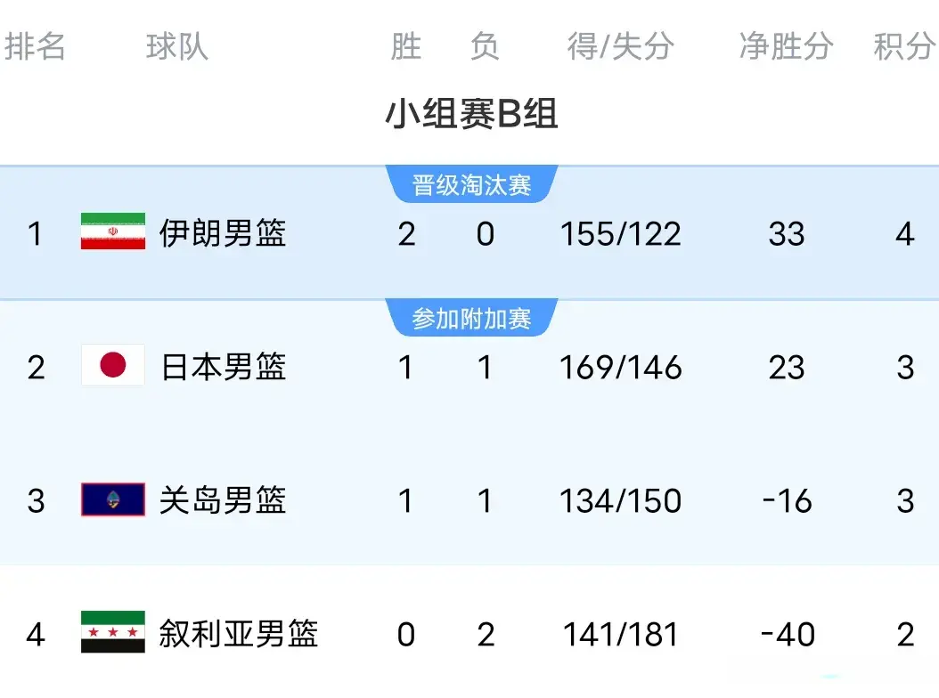 82-73爆大冷！男篮亚洲杯第二轮结束，积分榜:中国第一，日本第二