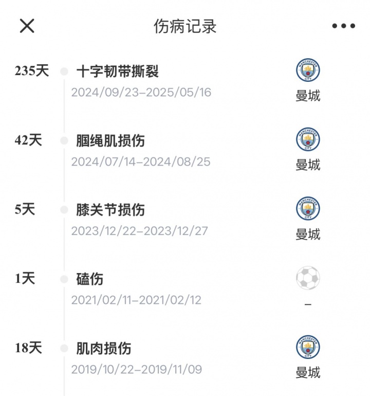 不走运😩罗德里被伤病夺走一整年，重伤8个月复出5场又伤2个月