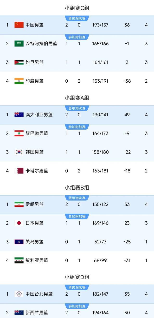 中伊全胜，澳大利亚高居头名，男篮亚洲杯最新排名：日本掉第二！