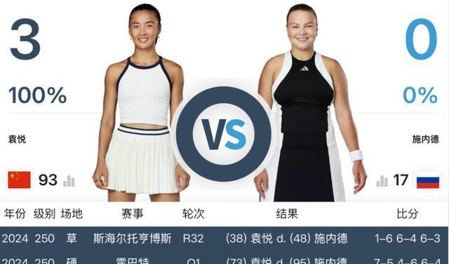 WTA ｜ 双双晋级！王欣瑜将再战高芙，袁悦送隐形蛋