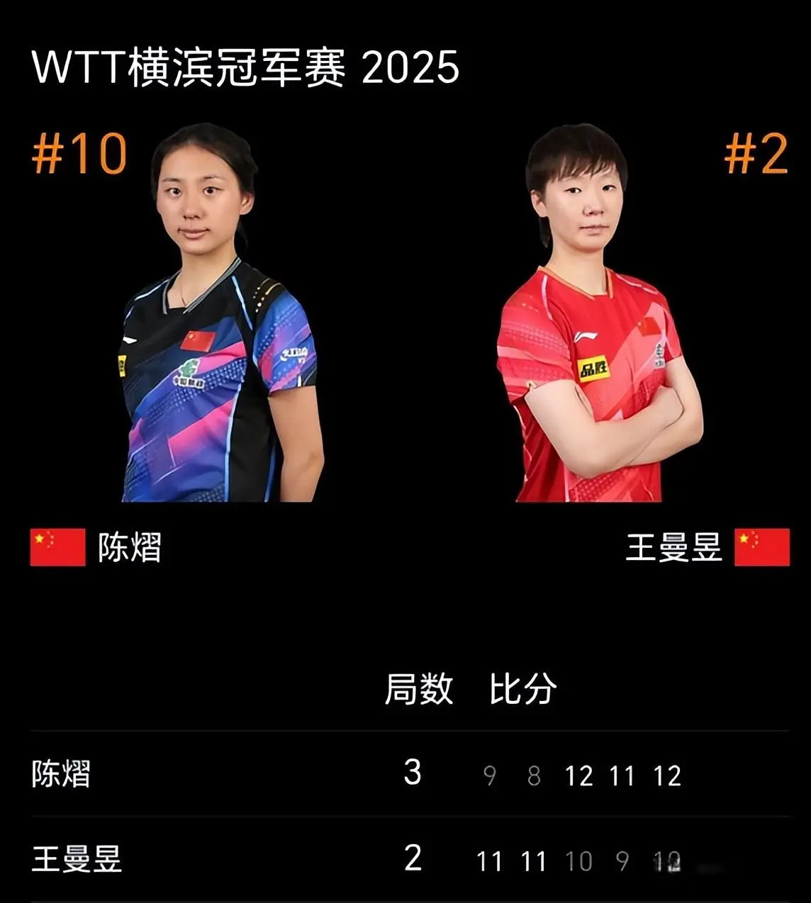 0-2落后+决胜局7-10落后：陈熠惊天逆转王曼昱 连斩世一世二超沉着