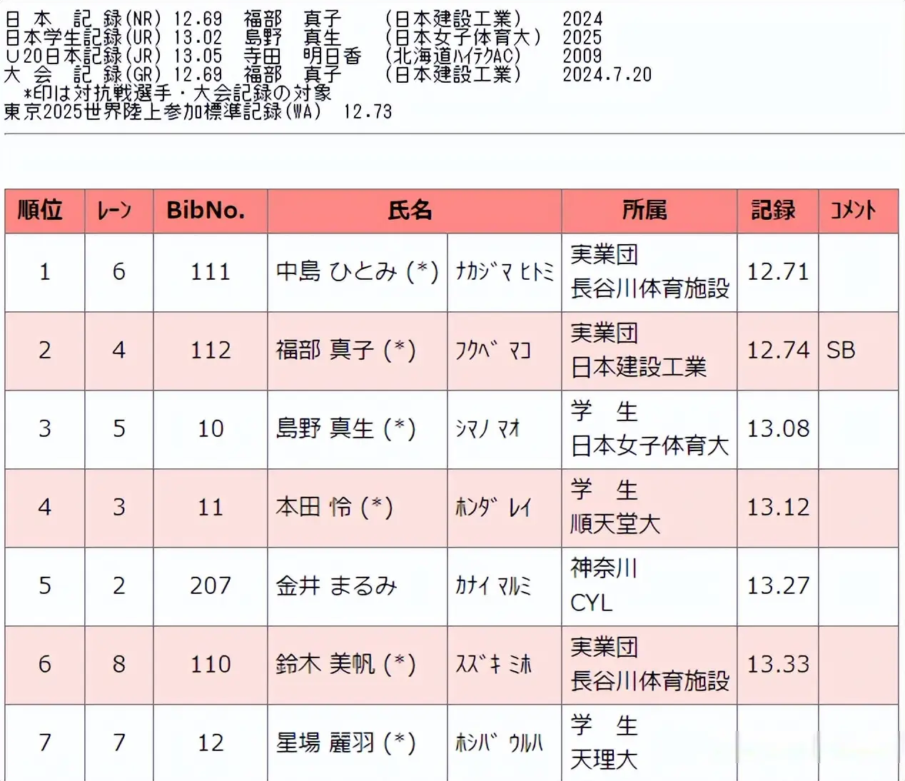 中岛瞳再飙12秒71赛季7破12秒90 福部真子12秒74差0.01秒达标东京