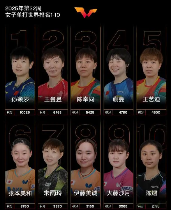 0-2落后+决胜局7-10落后：陈熠惊天逆转王曼昱 连斩世一世二超沉着