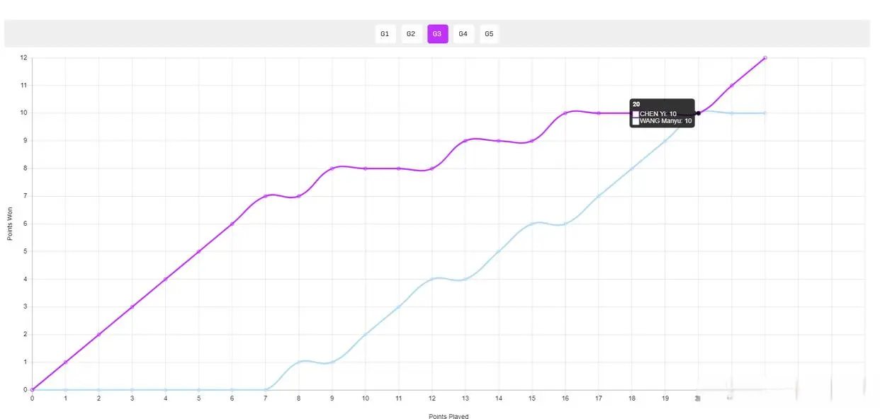 0-2落后+决胜局7-10落后：陈熠惊天逆转王曼昱 连斩世一世二超沉着